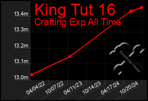 Total Graph of King Tut 16