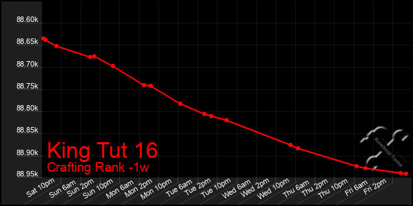 Last 7 Days Graph of King Tut 16