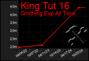 Total Graph of King Tut 16