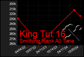 Total Graph of King Tut 16