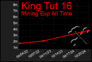 Total Graph of King Tut 16