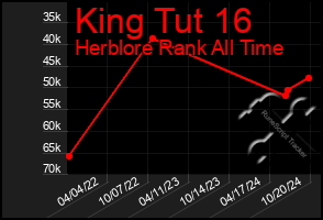 Total Graph of King Tut 16