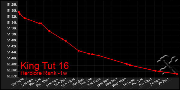 Last 7 Days Graph of King Tut 16