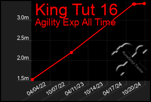 Total Graph of King Tut 16