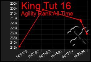 Total Graph of King Tut 16