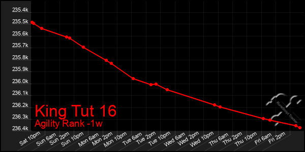 Last 7 Days Graph of King Tut 16