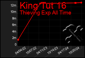 Total Graph of King Tut 16