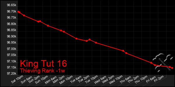 Last 7 Days Graph of King Tut 16