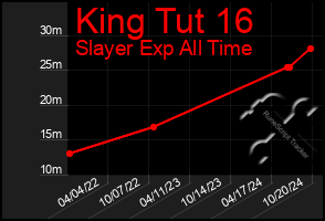 Total Graph of King Tut 16