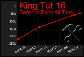 Total Graph of King Tut 16