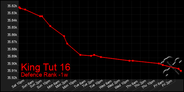 Last 7 Days Graph of King Tut 16