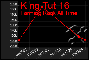 Total Graph of King Tut 16