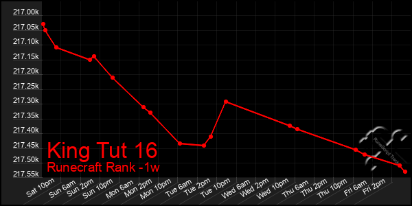 Last 7 Days Graph of King Tut 16