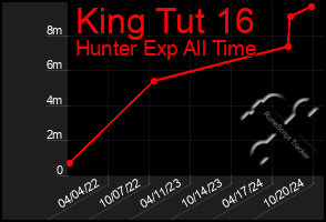 Total Graph of King Tut 16