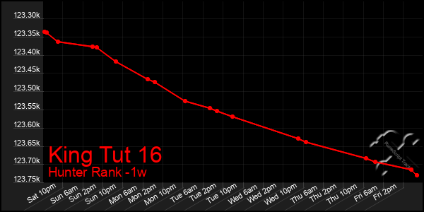 Last 7 Days Graph of King Tut 16