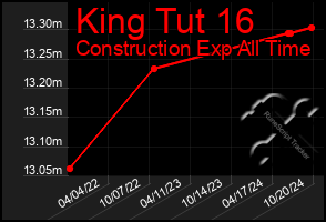 Total Graph of King Tut 16