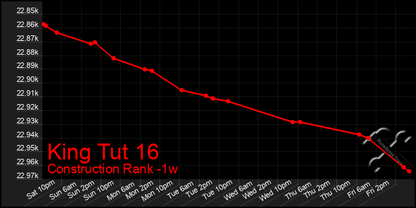 Last 7 Days Graph of King Tut 16