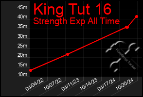 Total Graph of King Tut 16