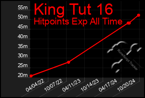 Total Graph of King Tut 16