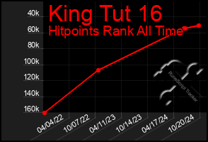 Total Graph of King Tut 16