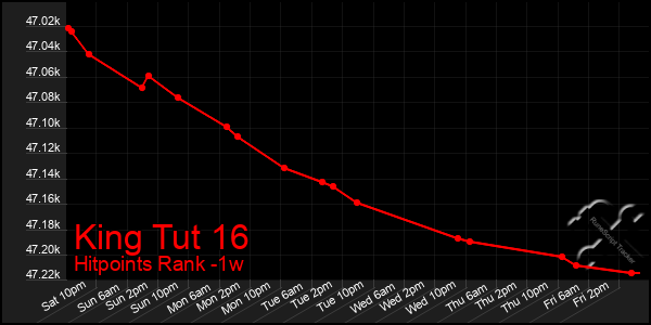 Last 7 Days Graph of King Tut 16