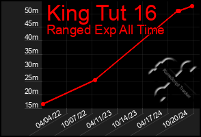 Total Graph of King Tut 16