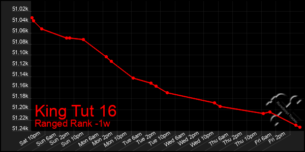 Last 7 Days Graph of King Tut 16