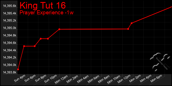 Last 7 Days Graph of King Tut 16