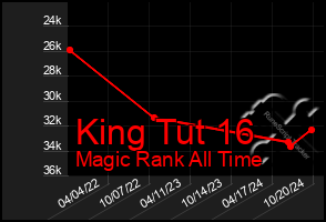 Total Graph of King Tut 16