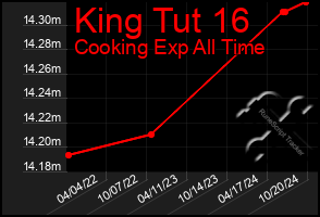 Total Graph of King Tut 16