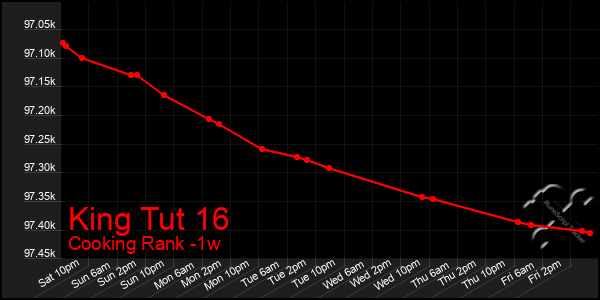 Last 7 Days Graph of King Tut 16