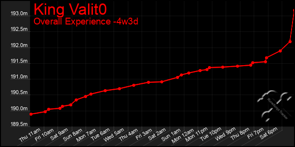 Last 31 Days Graph of King Valit0