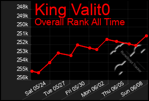 Total Graph of King Valit0