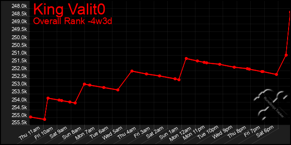 Last 31 Days Graph of King Valit0