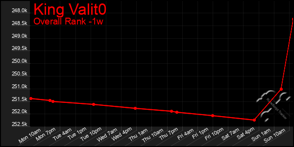 1 Week Graph of King Valit0