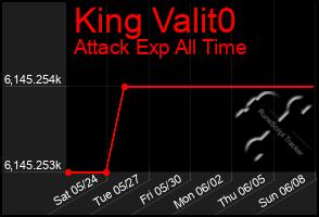 Total Graph of King Valit0