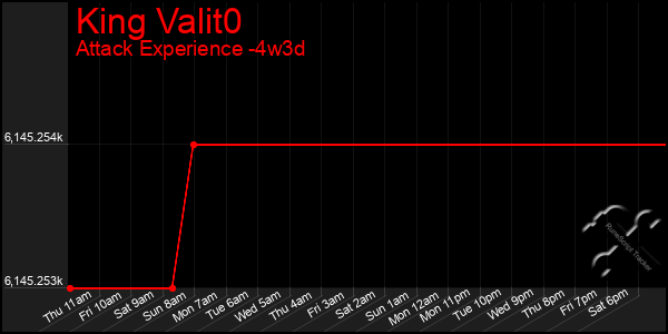 Last 31 Days Graph of King Valit0
