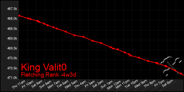 Last 31 Days Graph of King Valit0