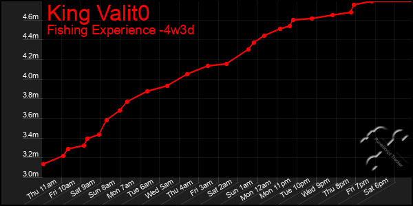 Last 31 Days Graph of King Valit0