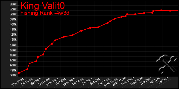 Last 31 Days Graph of King Valit0