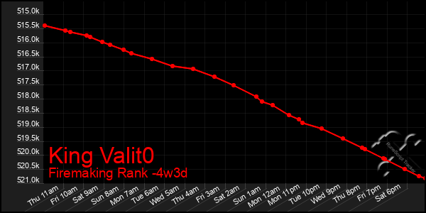 Last 31 Days Graph of King Valit0