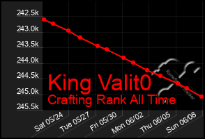 Total Graph of King Valit0