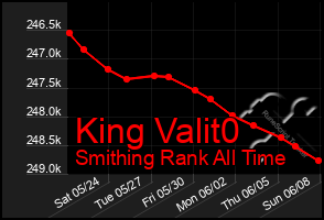 Total Graph of King Valit0