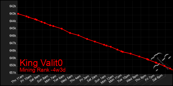 Last 31 Days Graph of King Valit0