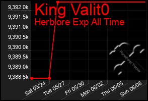 Total Graph of King Valit0