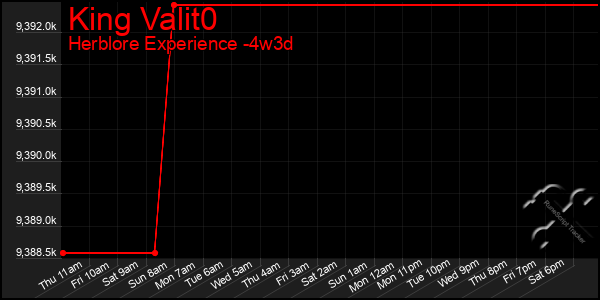 Last 31 Days Graph of King Valit0