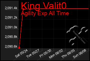 Total Graph of King Valit0