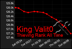 Total Graph of King Valit0