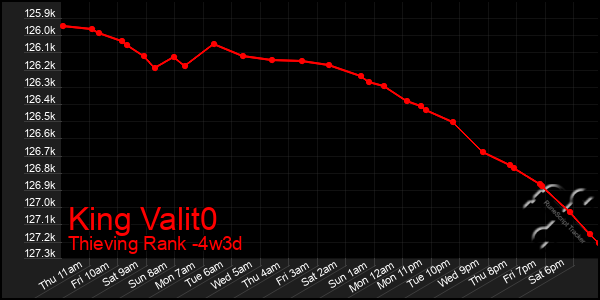 Last 31 Days Graph of King Valit0