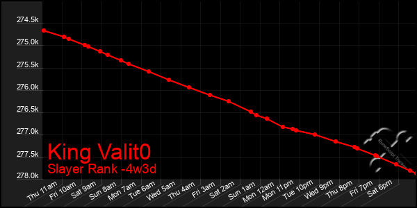 Last 31 Days Graph of King Valit0